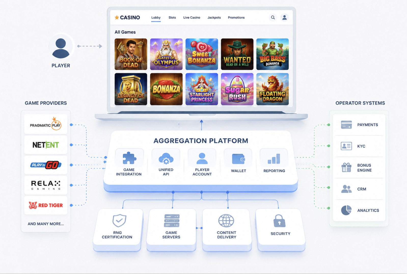 Le Piattaforme di Aggregazione Dietro le Slot Online